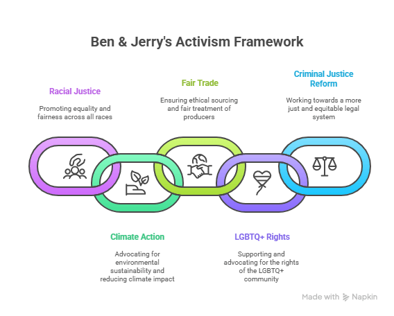 Ben & Jerry's Activism Framework