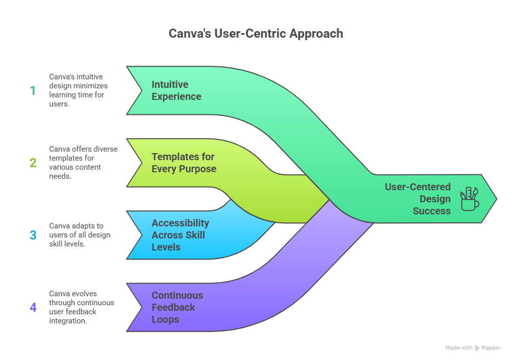 Canva's User-Centric Approach