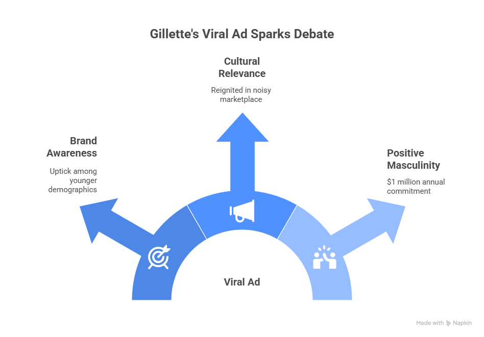 Gillette's Viral Ad Sparks Debate