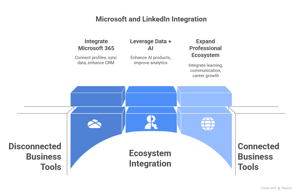 Microsoft and LinkedIn Integration